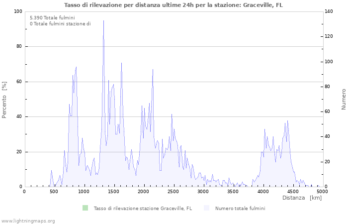 Grafico: Tasso di rilevazione per distanza