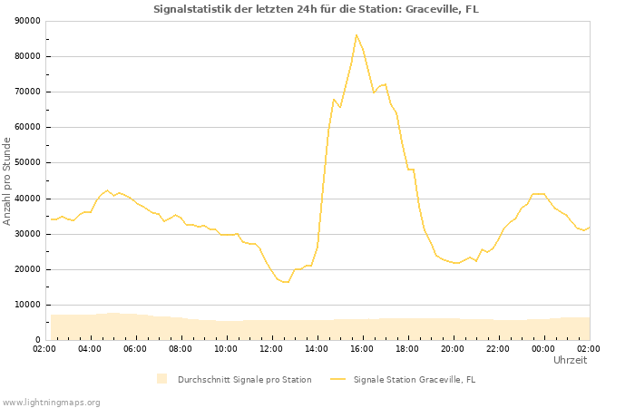 Diagramme: Signalstatistik