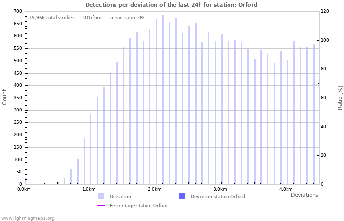 Graphs: Detections per deviation