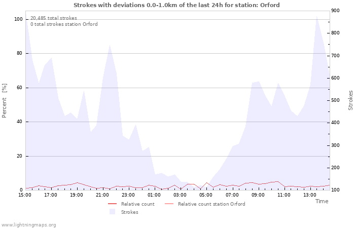 Graphs