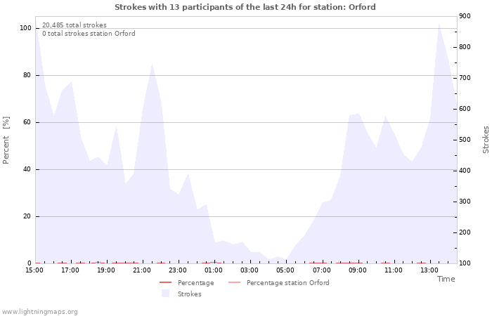 Graphs