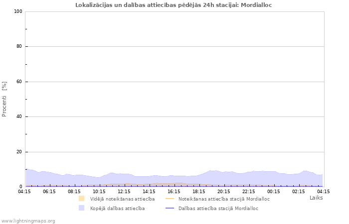 Grafiki: Lokalizācijas un dalības attiecības