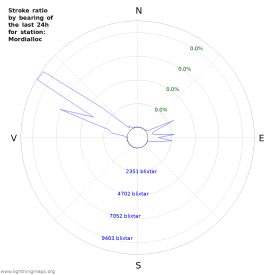 Grafer: Stroke ratio by bearing