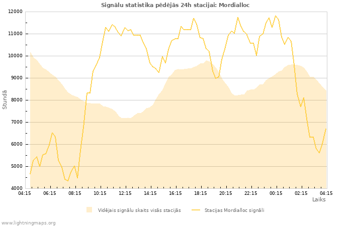 Grafiki: Signālu statistika