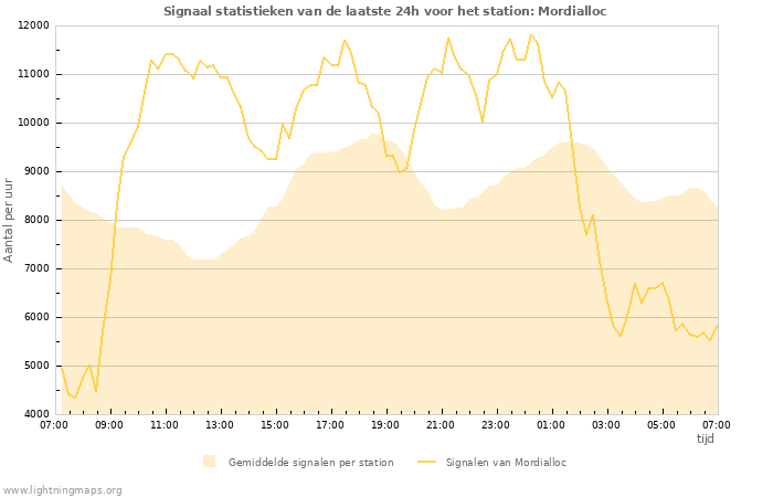 Grafieken: Signaal statistieken