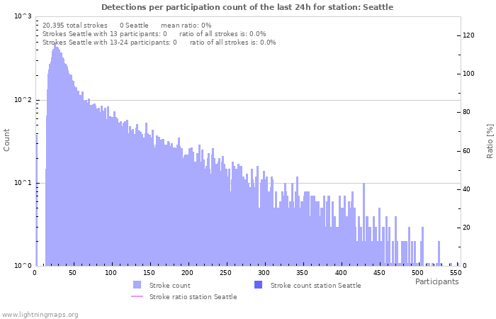 Graphs: Detections per participation count