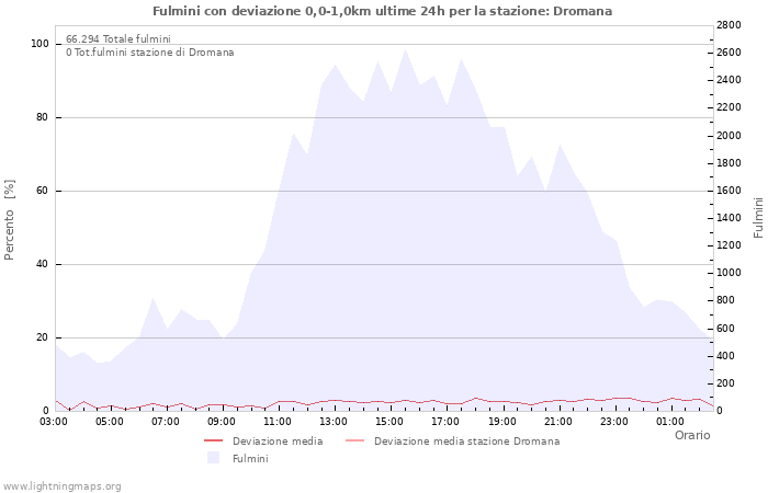 Grafico