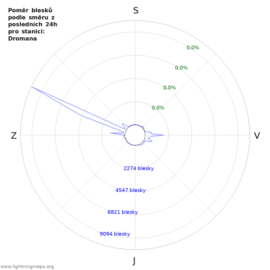 Grafy: Poměr blesků podle směru