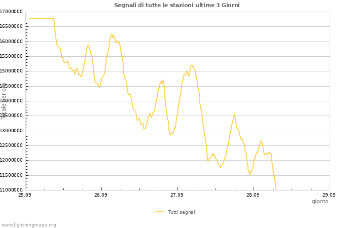 Grafico