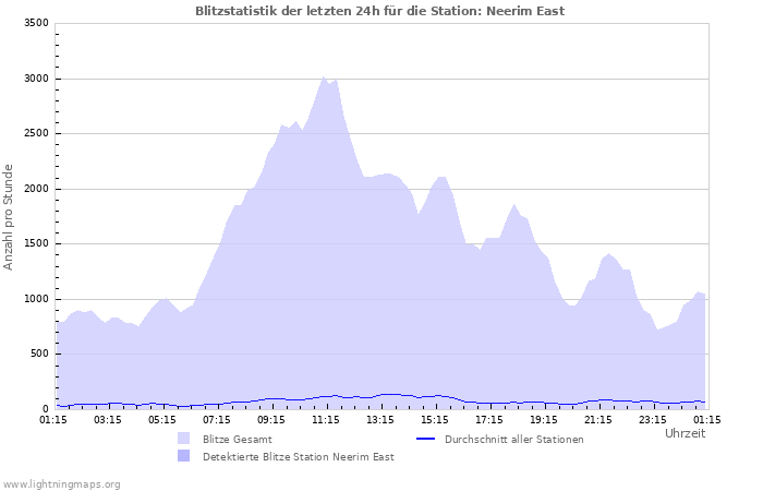 Diagramme: Blitzstatistik