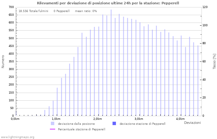 Grafico: Rilevamenti per deviazione di posizione