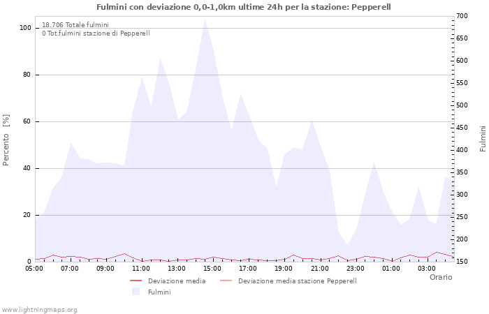 Grafico