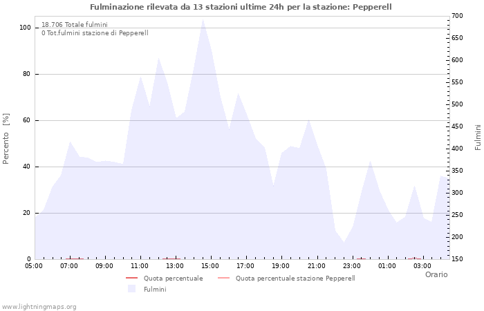 Grafico