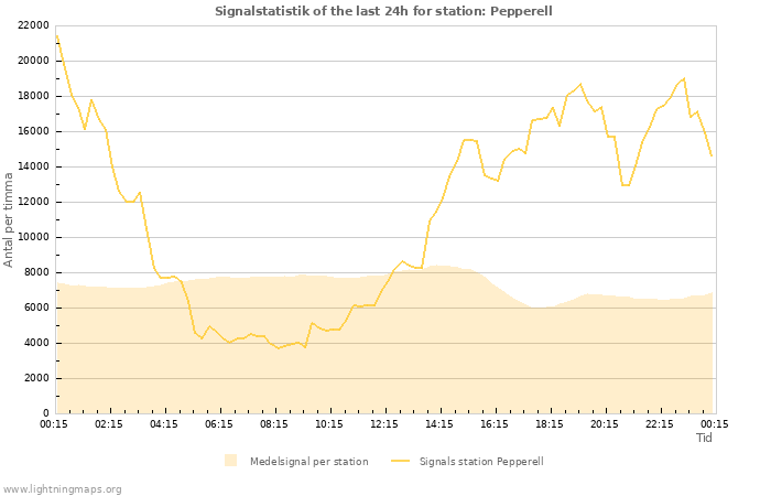 Grafer: Signalstatistik