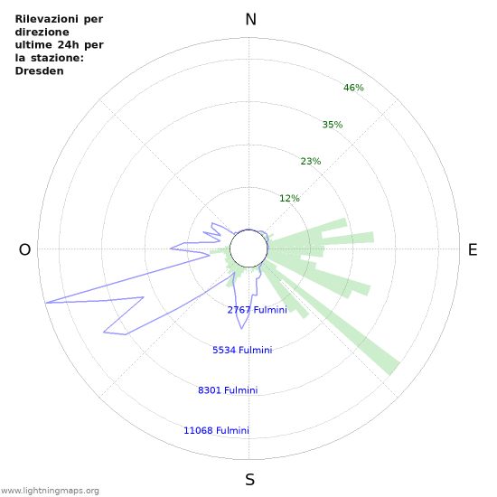 Grafico: Rilevazioni per direzione