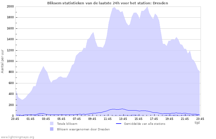 Grafieken: Bliksem statistieken