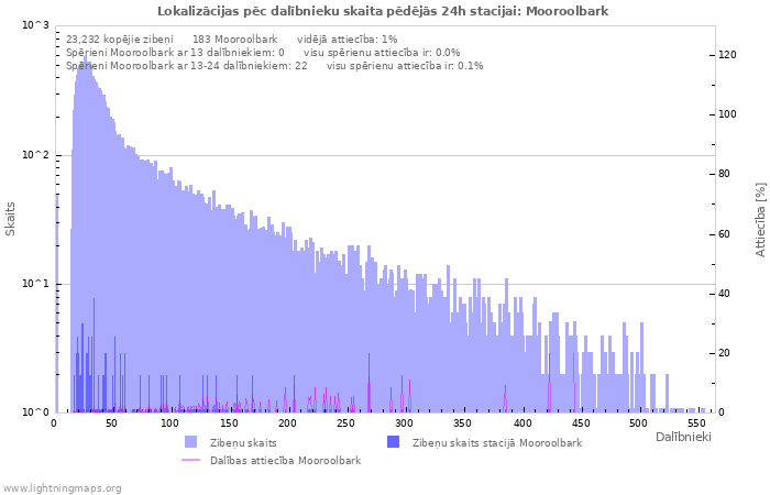 Grafiki: Lokalizācijas pēc dalībnieku skaita