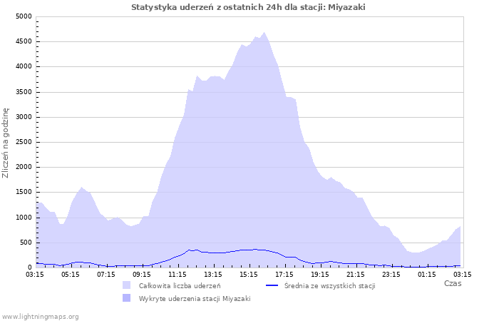 Wykresy: Statystyka uderzeń