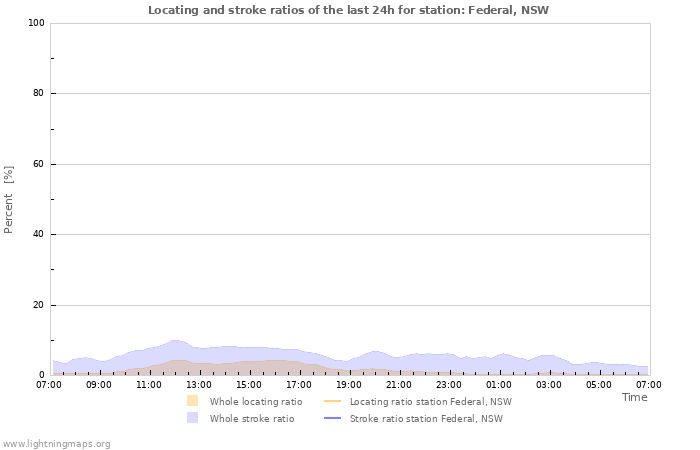 Graphs: Locating and stroke ratios