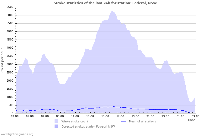 Graphs: Stroke statistics