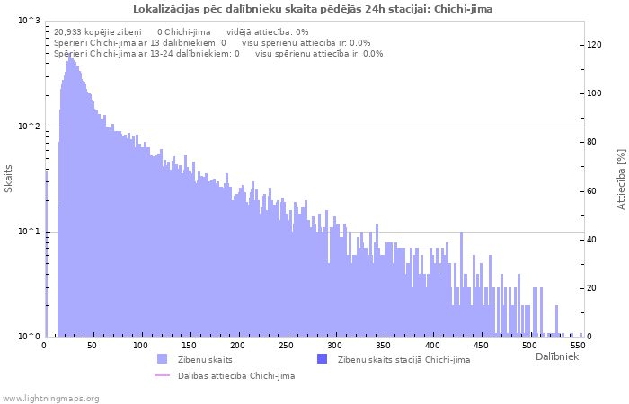 Grafiki: Lokalizācijas pēc dalībnieku skaita