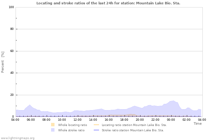 Grafikonok: Locating and stroke ratios