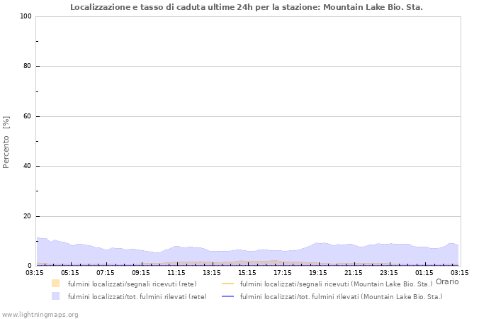 Grafico: Localizzazione e tasso di caduta