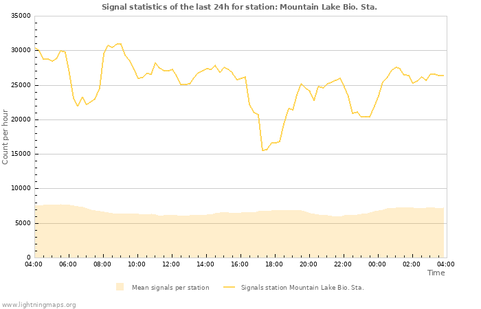 Grafikonok: Signal statistics