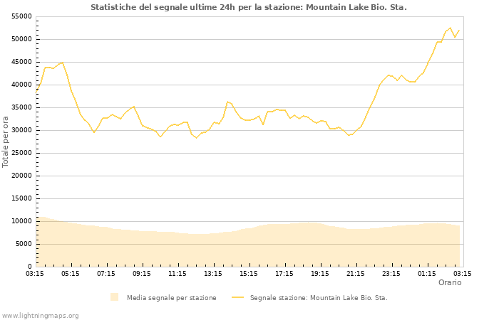 Grafico: Statistiche del segnale