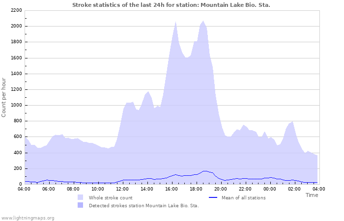 Grafikonok: Stroke statistics