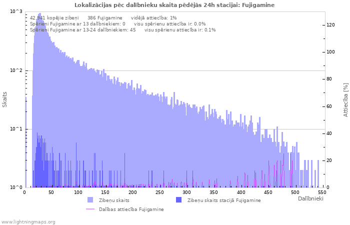 Grafiki: Lokalizācijas pēc dalībnieku skaita