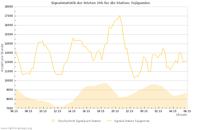 Diagramme: Signalstatistik