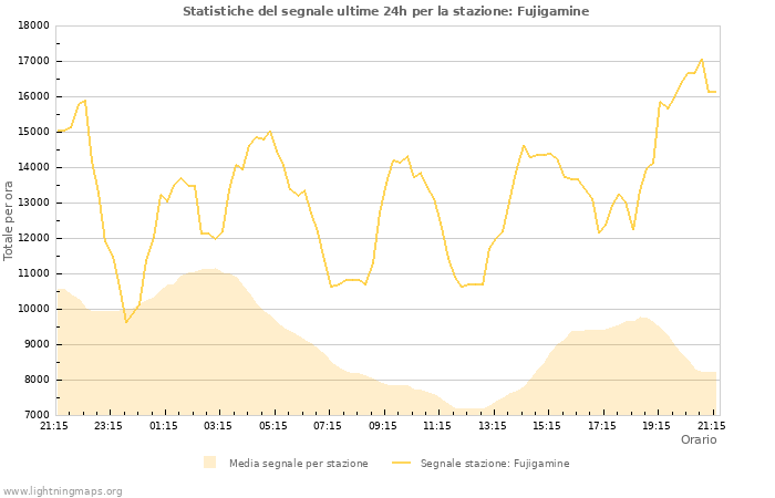 Grafico: Statistiche del segnale