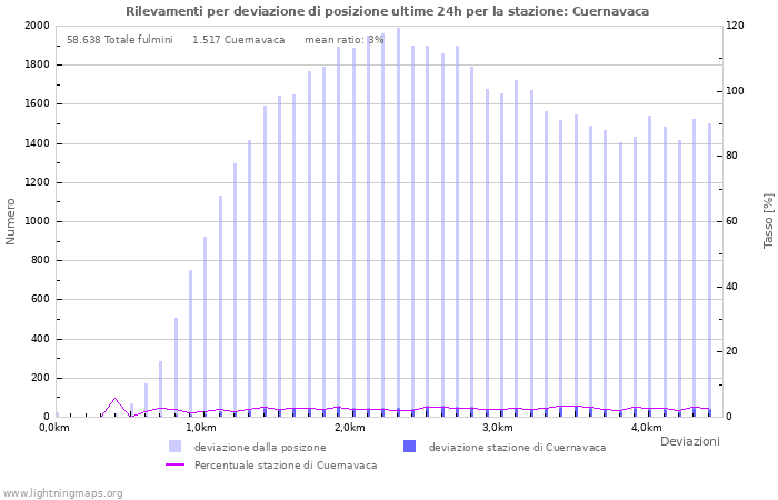 Grafico: Rilevamenti per deviazione di posizione