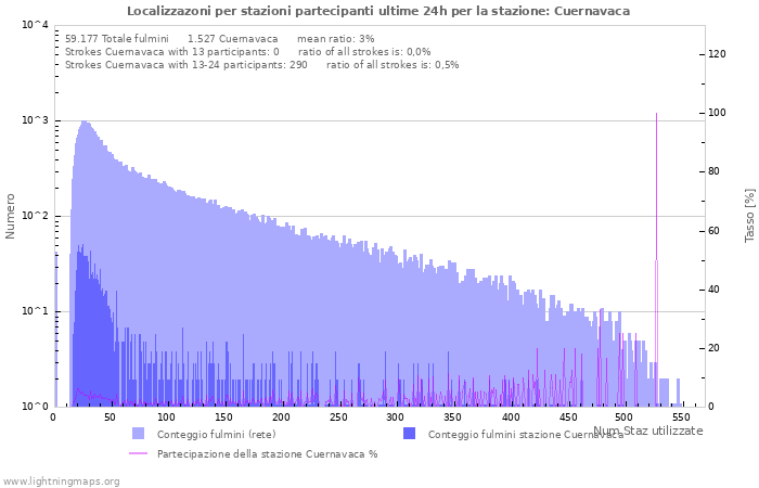 Grafico: Localizzazoni per stazioni partecipanti