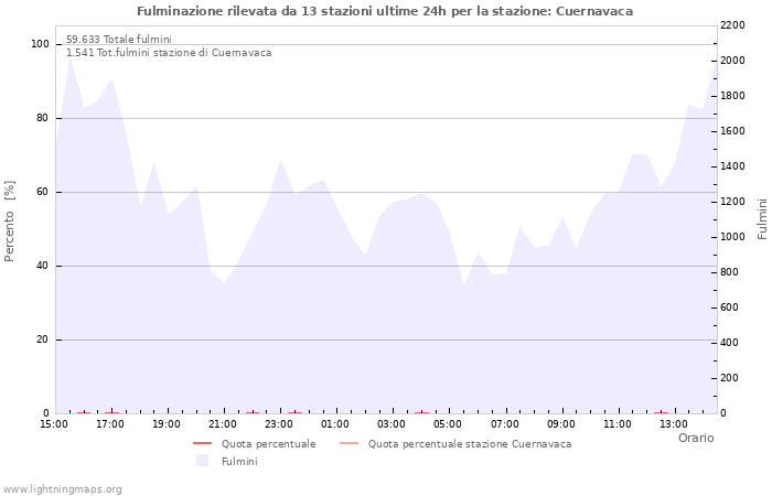 Grafico