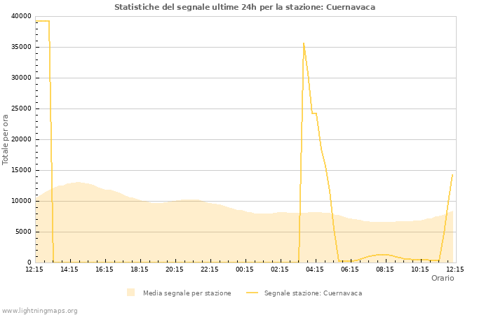 Grafico: Statistiche del segnale