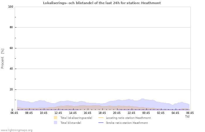 Grafer: Lokaliserings- och blixtandel