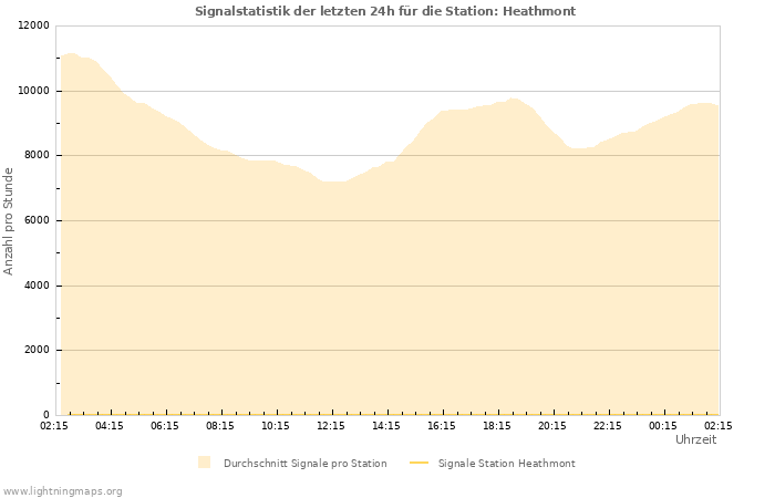 Diagramme: Signalstatistik