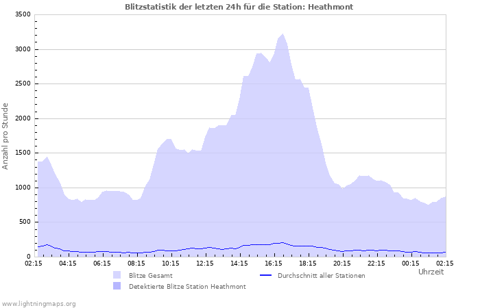 Diagramme: Blitzstatistik