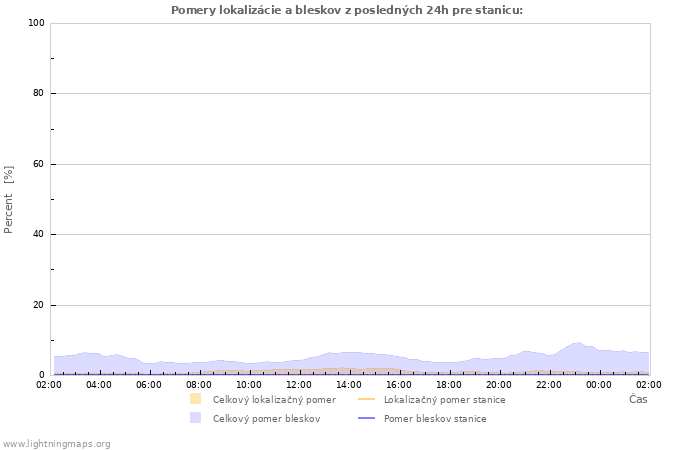 Grafy: Pomery lokalizácie a bleskov