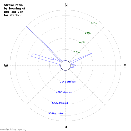 Grafikonok: Stroke ratio by bearing