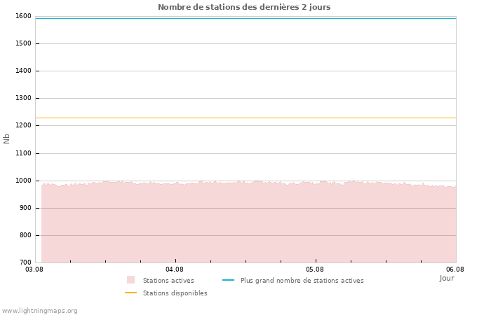 Graphes: Nombre de stations