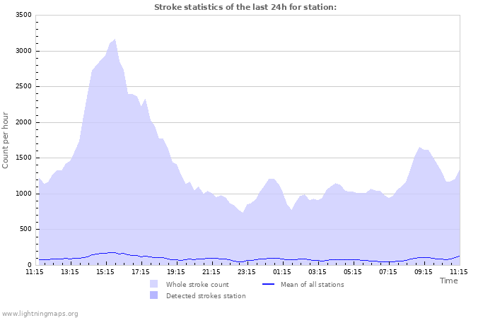 Grafikonok: Stroke statistics