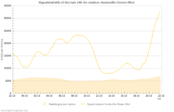 Grafer: Signalstatistik