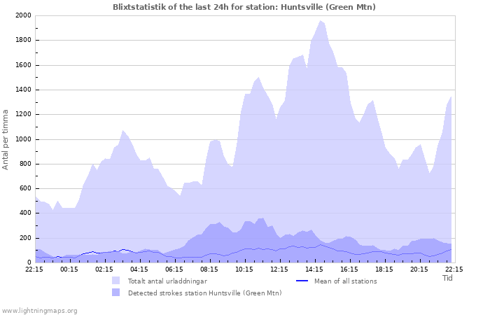 Grafer: Blixtstatistik