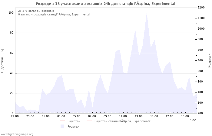 Графіки