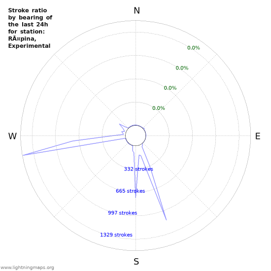 Graphs: Stroke ratio by bearing