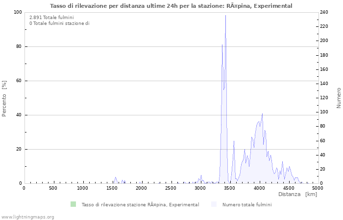 Grafico: Tasso di rilevazione per distanza