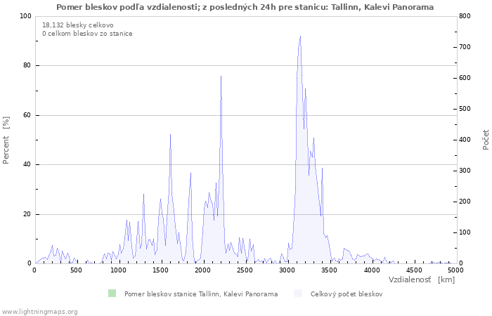Grafy: Pomer bleskov podľa vzdialenosti;